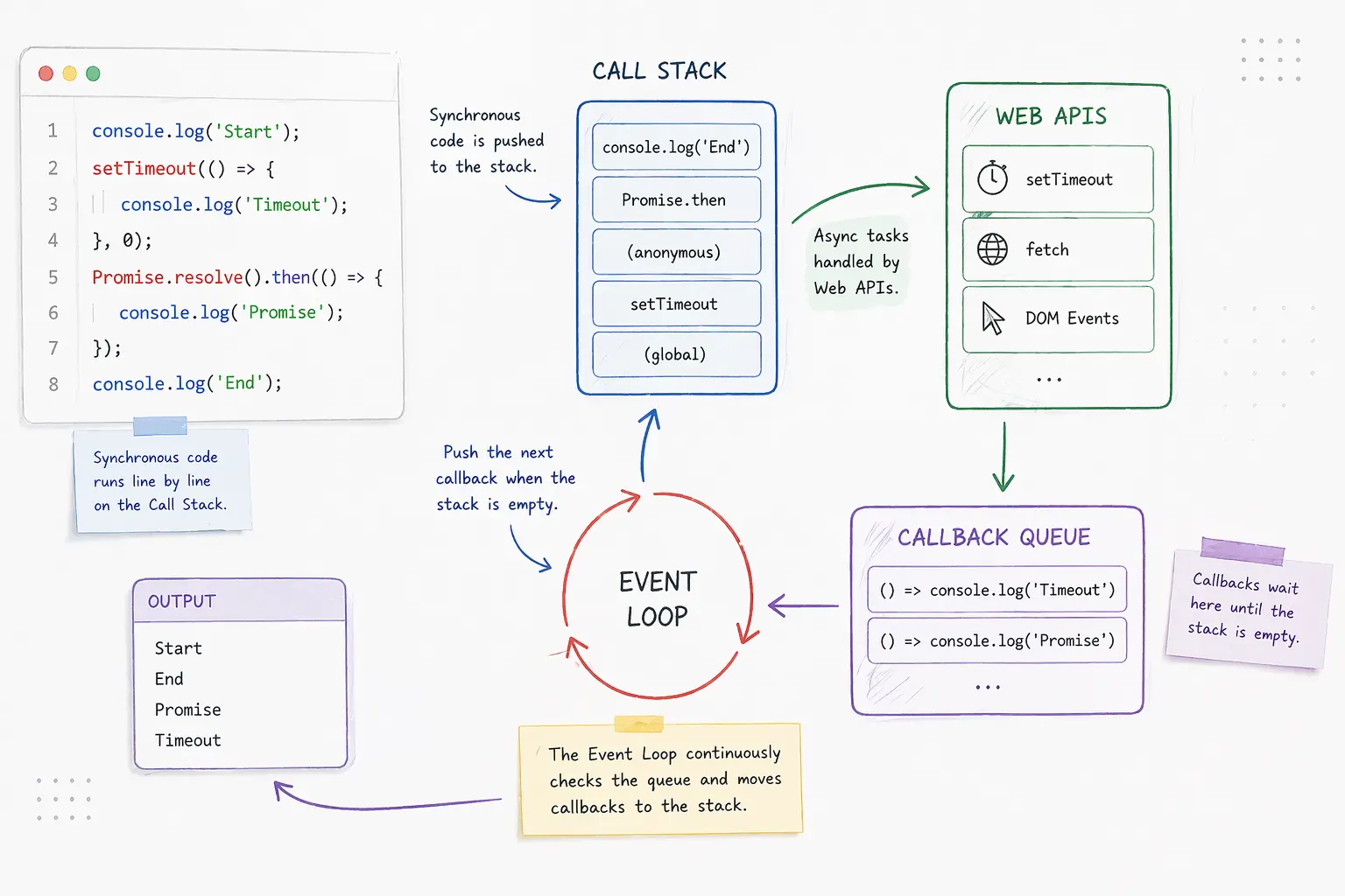 JavaScript Event Loop - Call Stack - Async