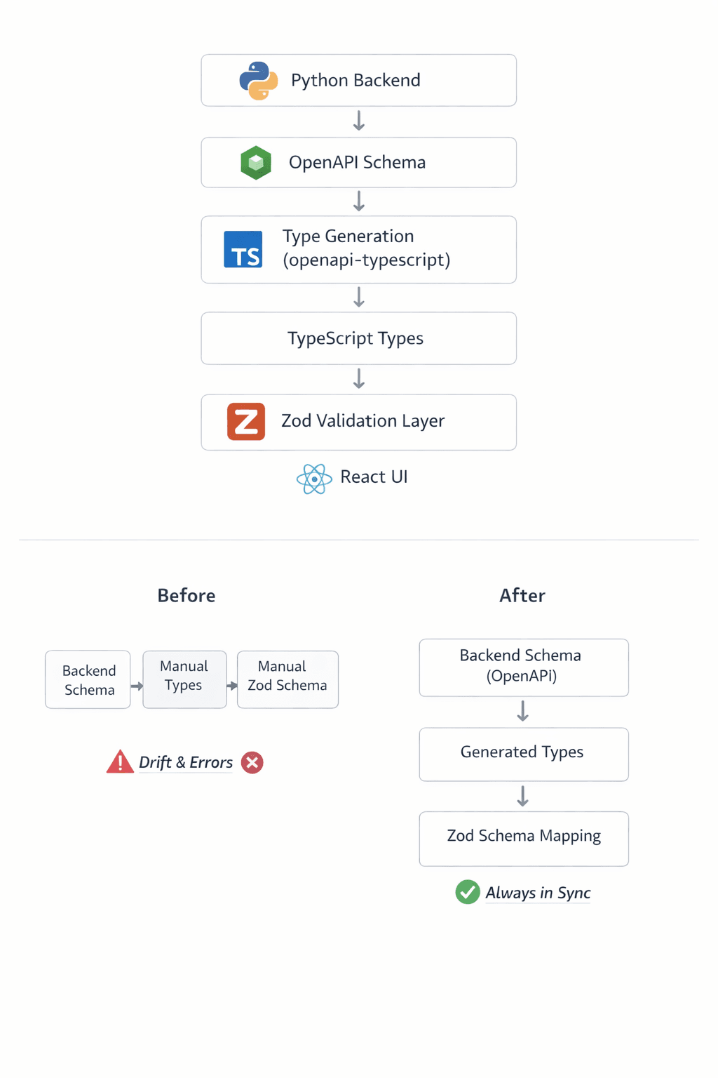 Python OpenAPI schema types sync with Frontend using Zod