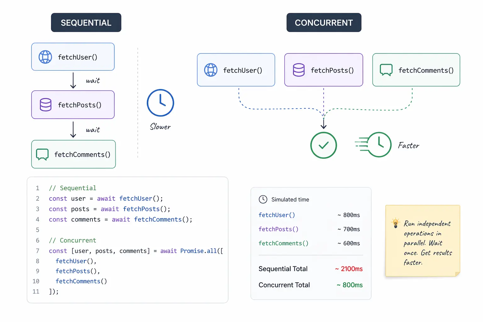 Sequential vs Concurrent Execution