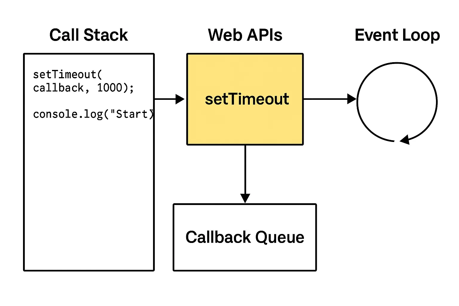 JavaScript Event Loop